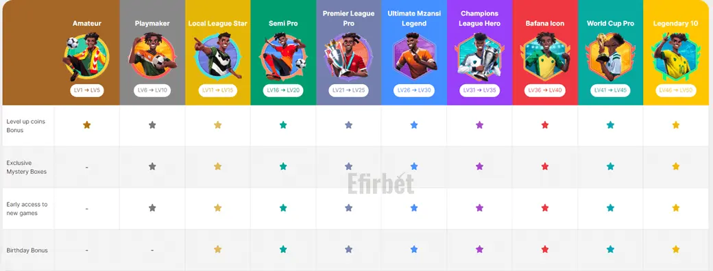 10bet Loyalty Club Tiers