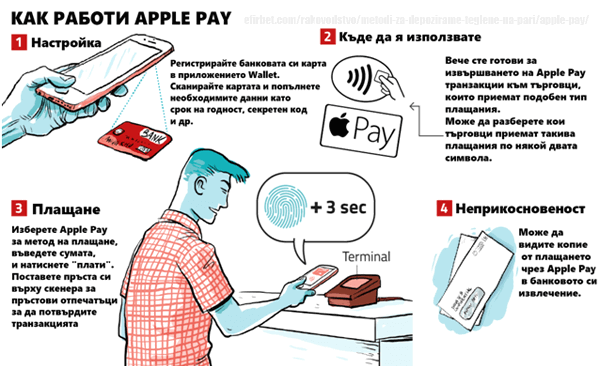 начин на работа с apple pay